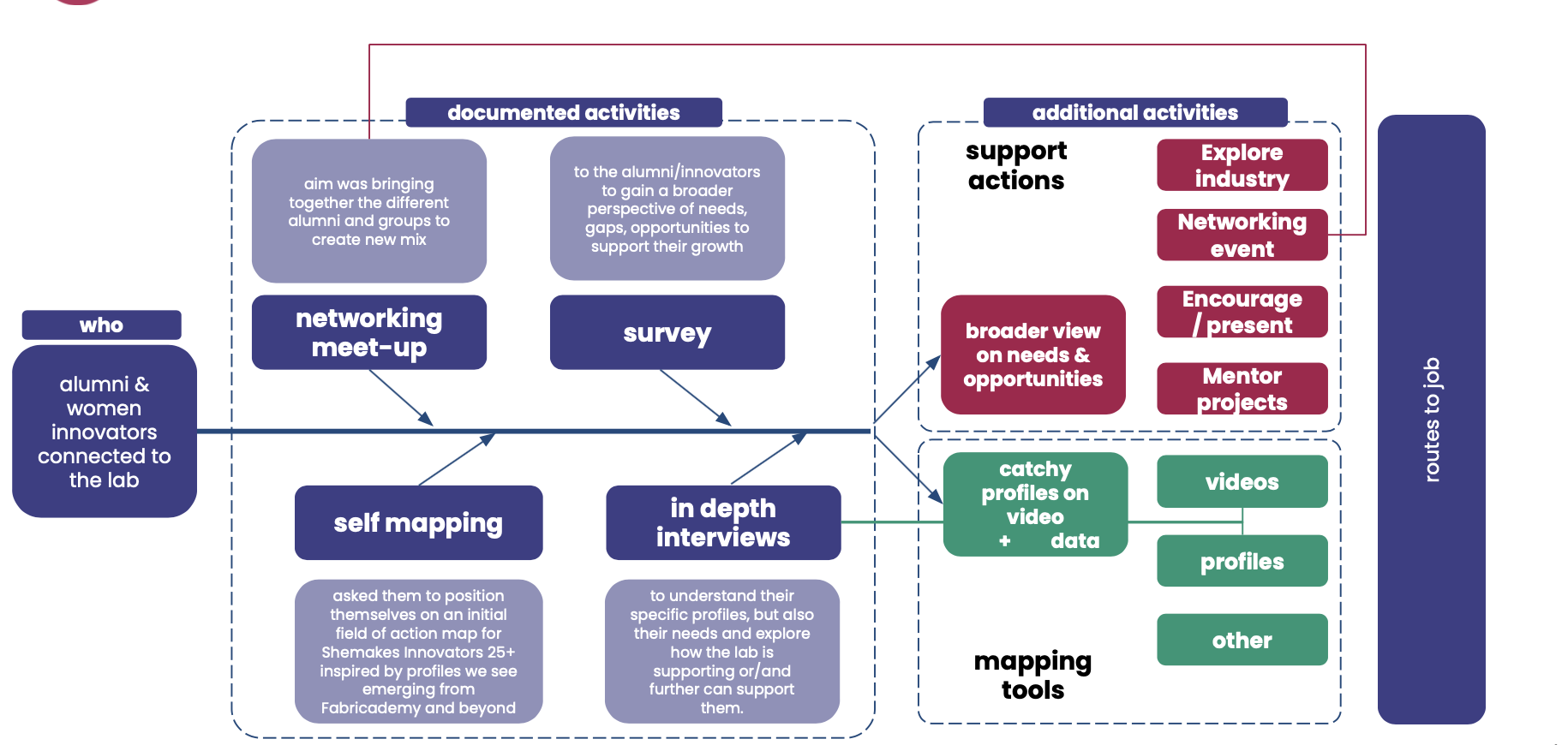 scheme routes to job